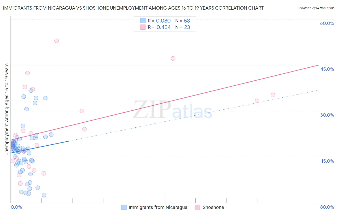 Immigrants from Nicaragua vs Shoshone Unemployment Among Ages 16 to 19 years