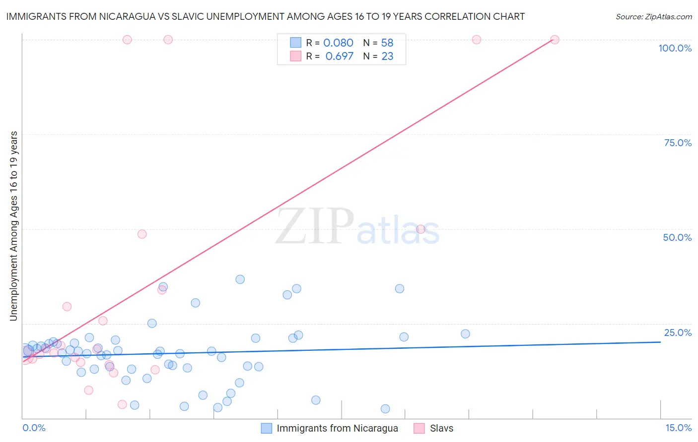 Immigrants from Nicaragua vs Slavic Unemployment Among Ages 16 to 19 years