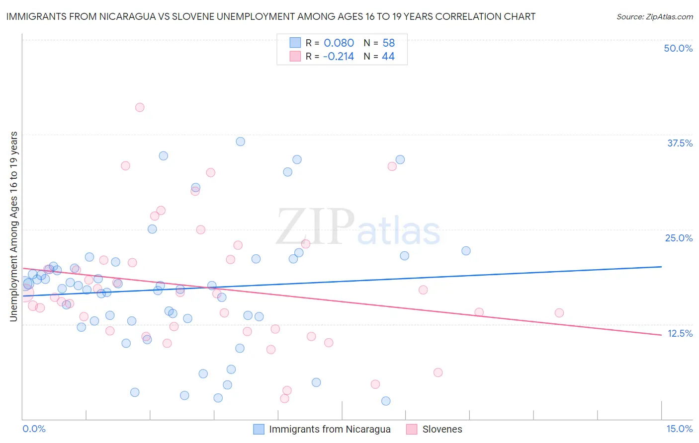 Immigrants from Nicaragua vs Slovene Unemployment Among Ages 16 to 19 years