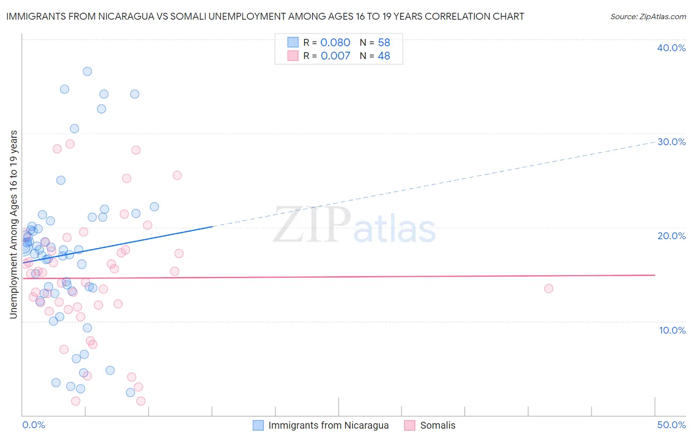 Immigrants from Nicaragua vs Somali Unemployment Among Ages 16 to 19 years