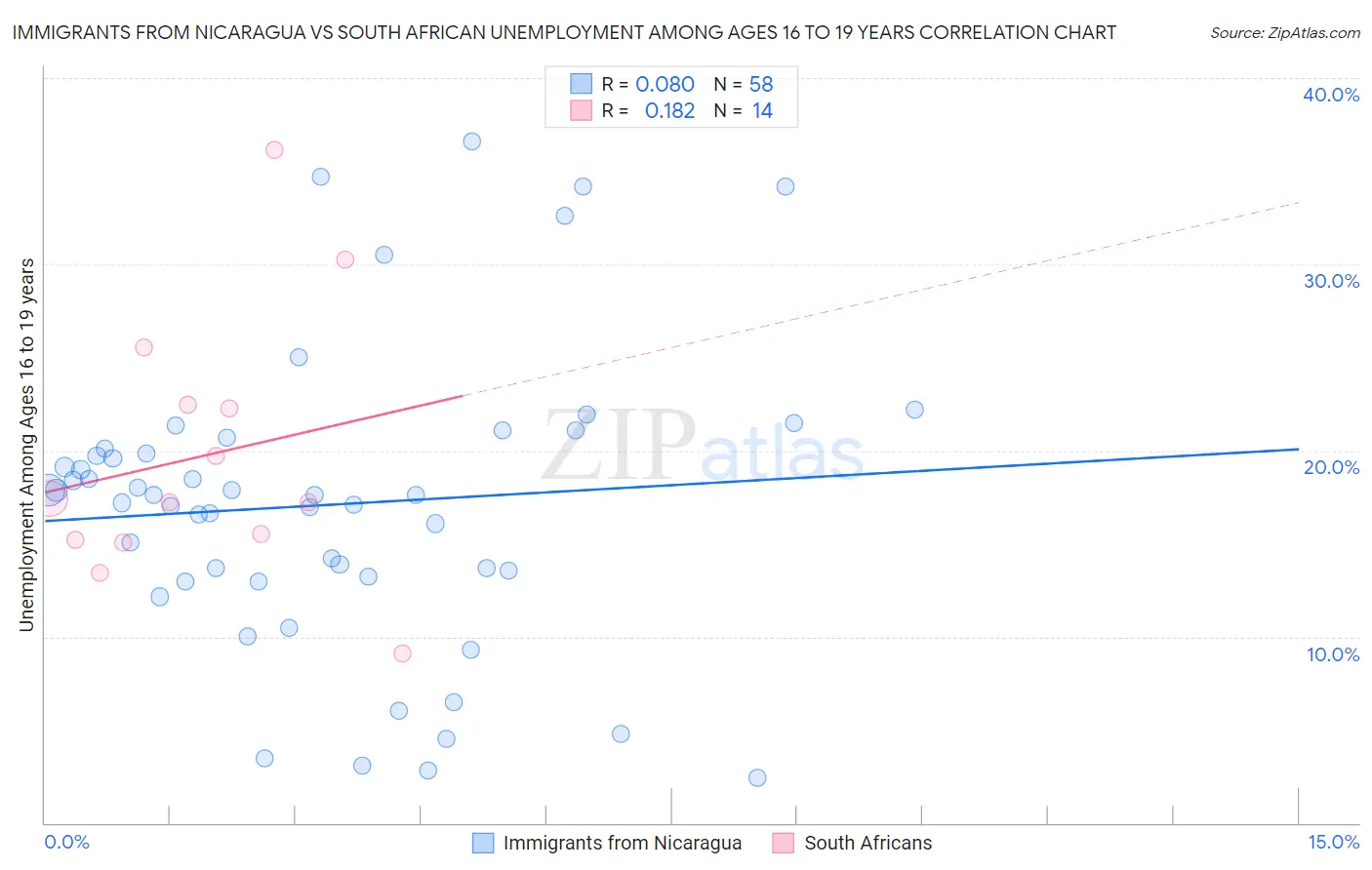 Immigrants from Nicaragua vs South African Unemployment Among Ages 16 to 19 years