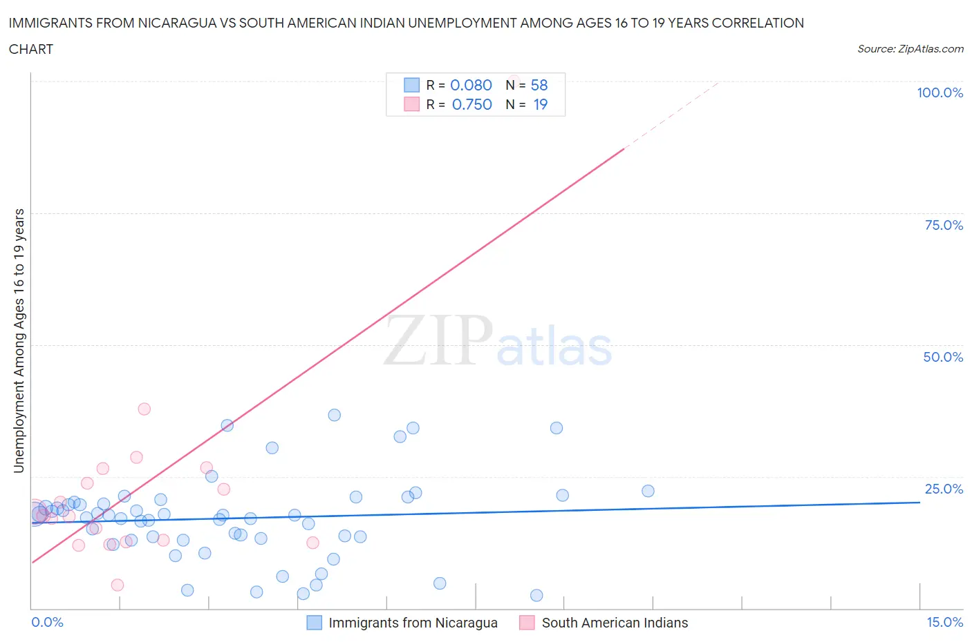 Immigrants from Nicaragua vs South American Indian Unemployment Among Ages 16 to 19 years