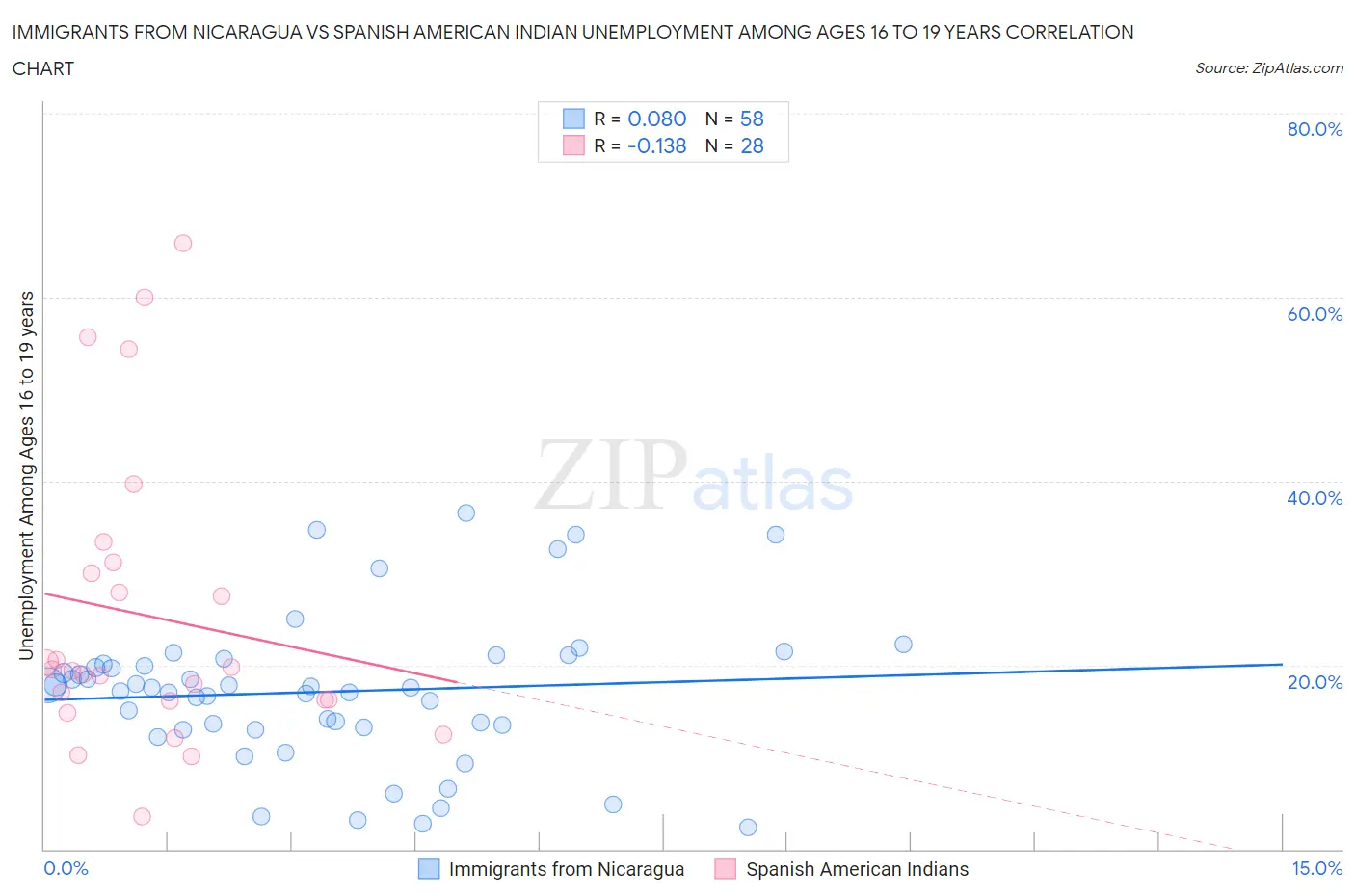 Immigrants from Nicaragua vs Spanish American Indian Unemployment Among Ages 16 to 19 years