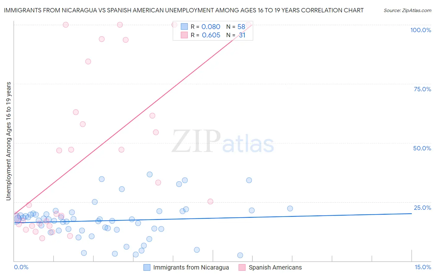 Immigrants from Nicaragua vs Spanish American Unemployment Among Ages 16 to 19 years