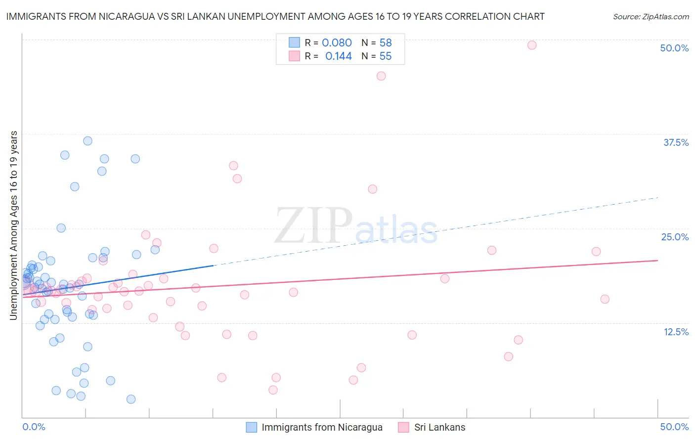 Immigrants from Nicaragua vs Sri Lankan Unemployment Among Ages 16 to 19 years