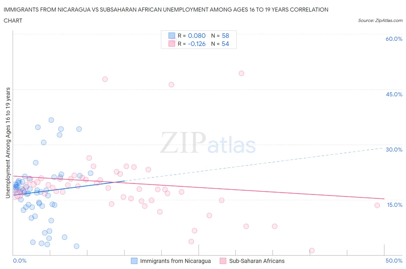 Immigrants from Nicaragua vs Subsaharan African Unemployment Among Ages 16 to 19 years