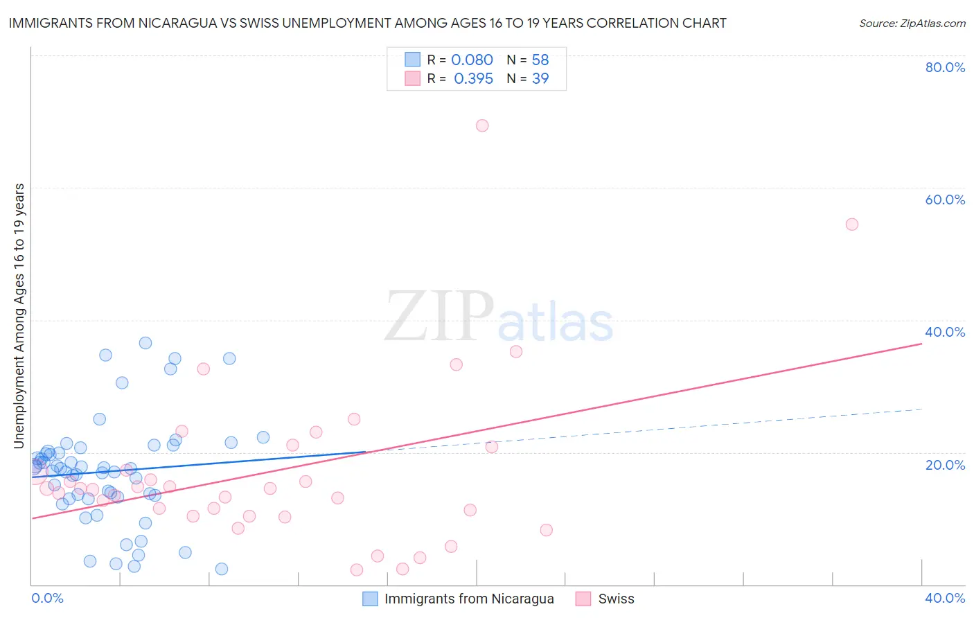 Immigrants from Nicaragua vs Swiss Unemployment Among Ages 16 to 19 years