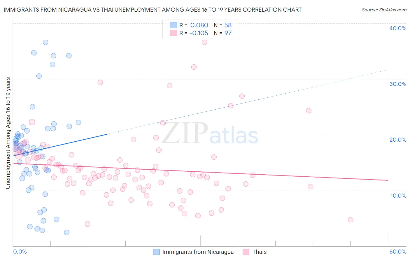 Immigrants from Nicaragua vs Thai Unemployment Among Ages 16 to 19 years