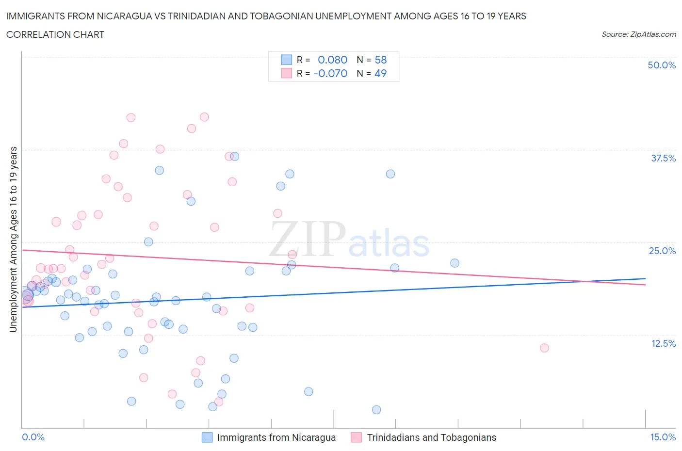 Immigrants from Nicaragua vs Trinidadian and Tobagonian Unemployment Among Ages 16 to 19 years