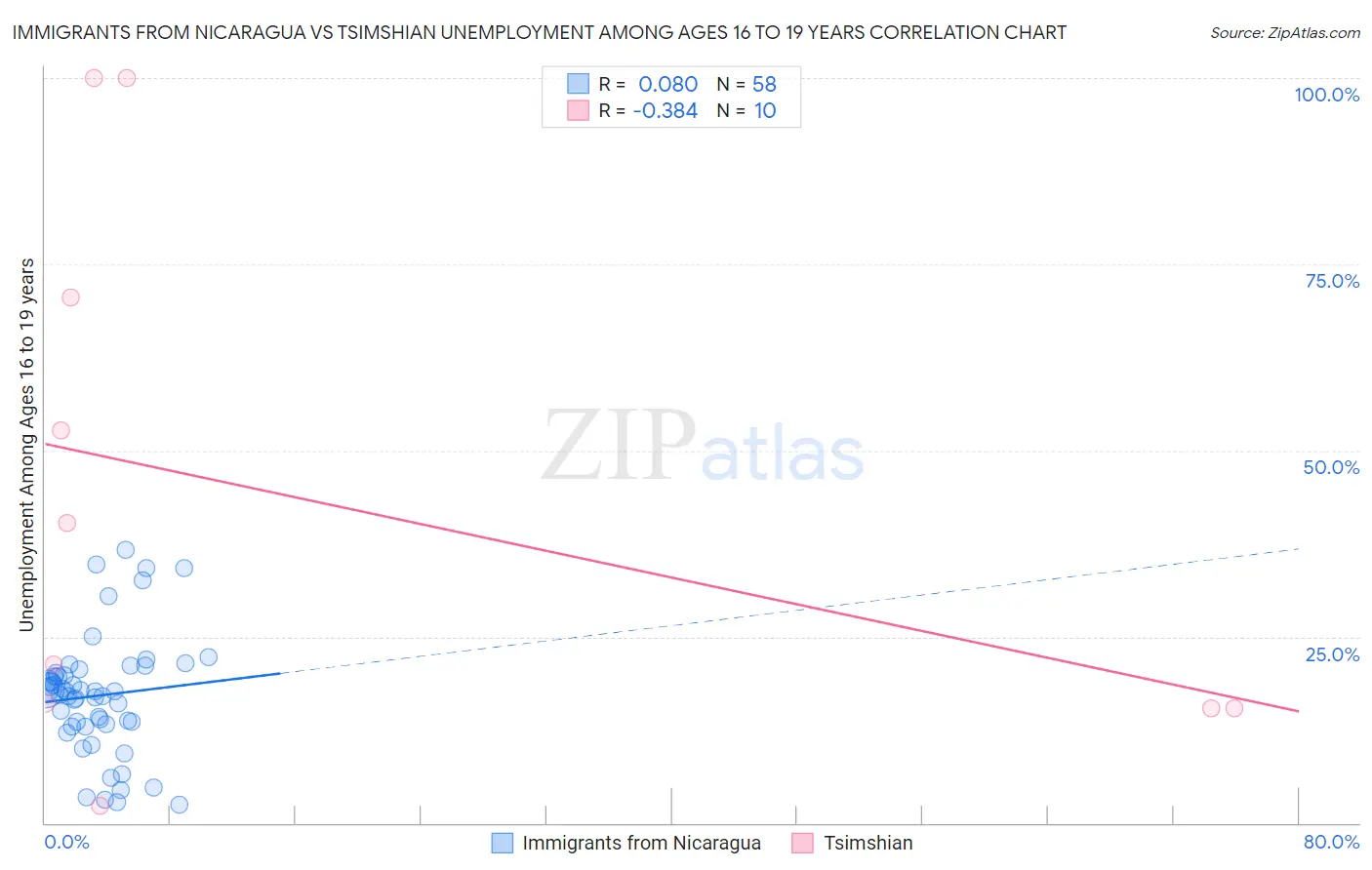 Immigrants from Nicaragua vs Tsimshian Unemployment Among Ages 16 to 19 years