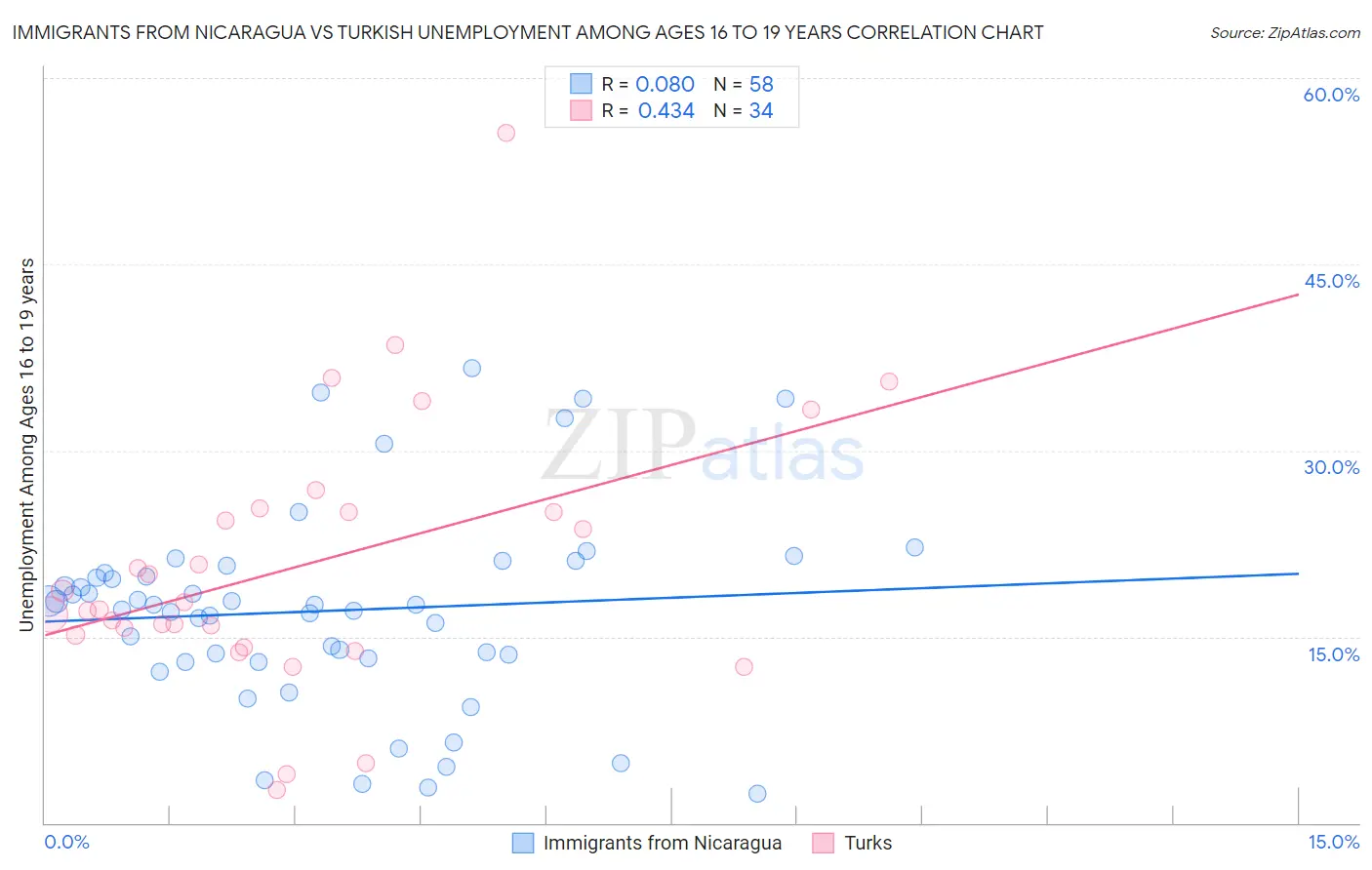 Immigrants from Nicaragua vs Turkish Unemployment Among Ages 16 to 19 years