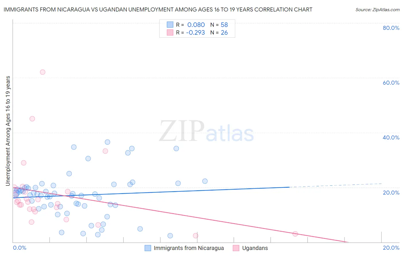 Immigrants from Nicaragua vs Ugandan Unemployment Among Ages 16 to 19 years