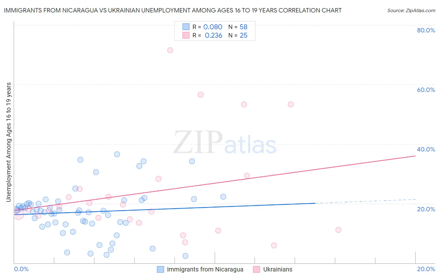 Immigrants from Nicaragua vs Ukrainian Unemployment Among Ages 16 to 19 years