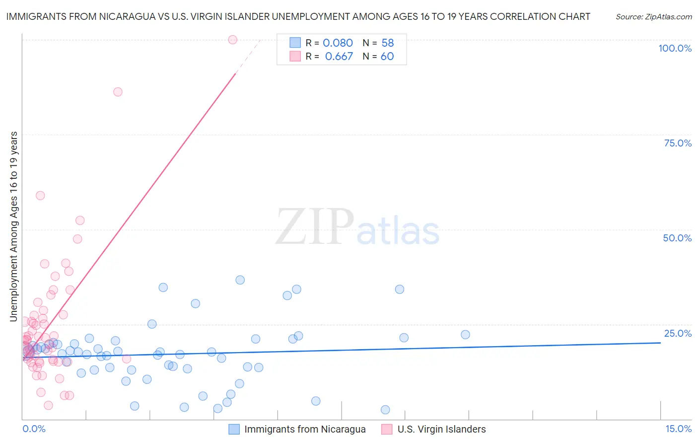 Immigrants from Nicaragua vs U.S. Virgin Islander Unemployment Among Ages 16 to 19 years