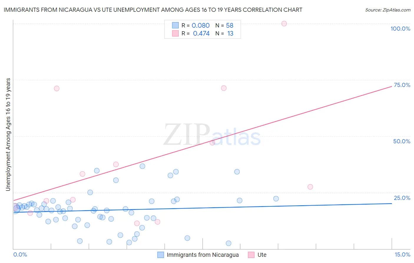 Immigrants from Nicaragua vs Ute Unemployment Among Ages 16 to 19 years