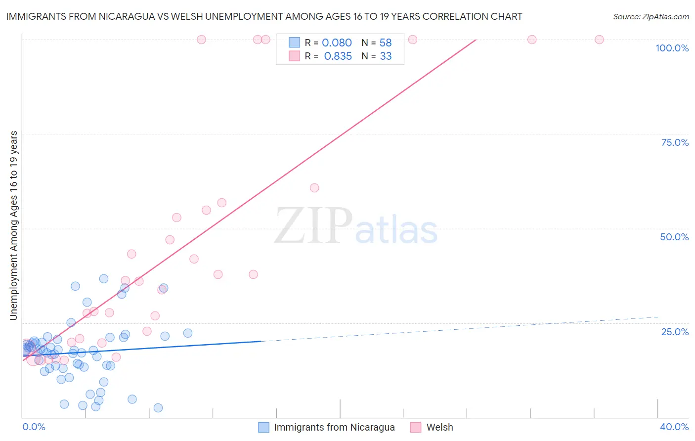 Immigrants from Nicaragua vs Welsh Unemployment Among Ages 16 to 19 years