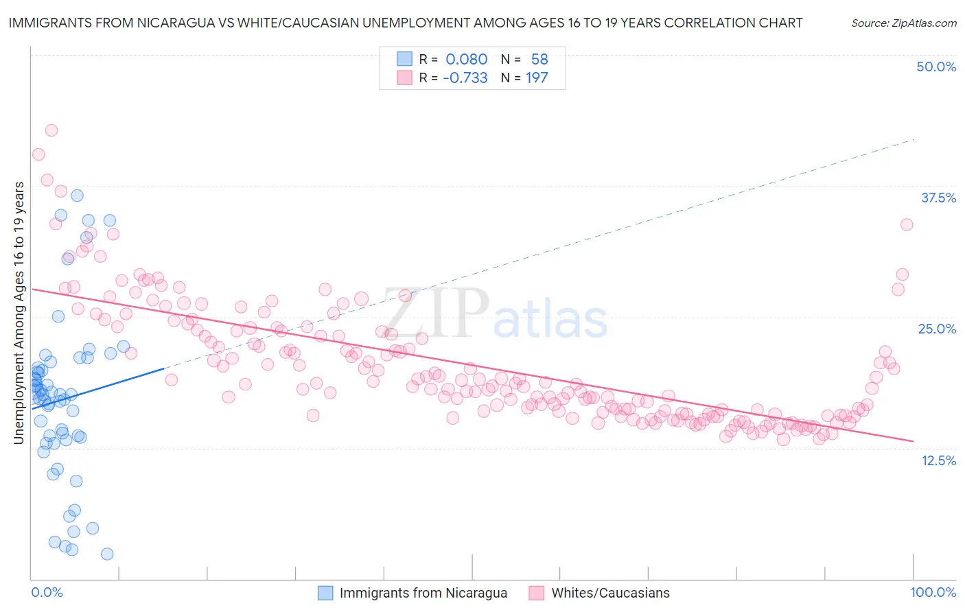 Immigrants from Nicaragua vs White/Caucasian Unemployment Among Ages 16 to 19 years