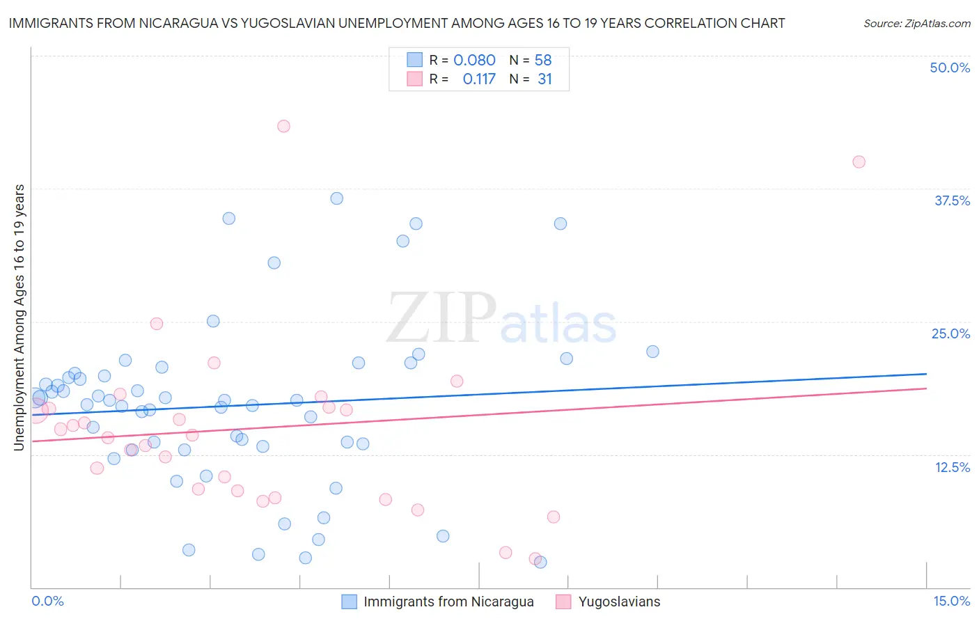 Immigrants from Nicaragua vs Yugoslavian Unemployment Among Ages 16 to 19 years