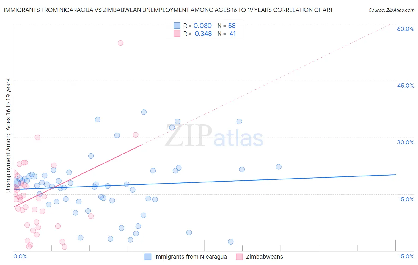 Immigrants from Nicaragua vs Zimbabwean Unemployment Among Ages 16 to 19 years