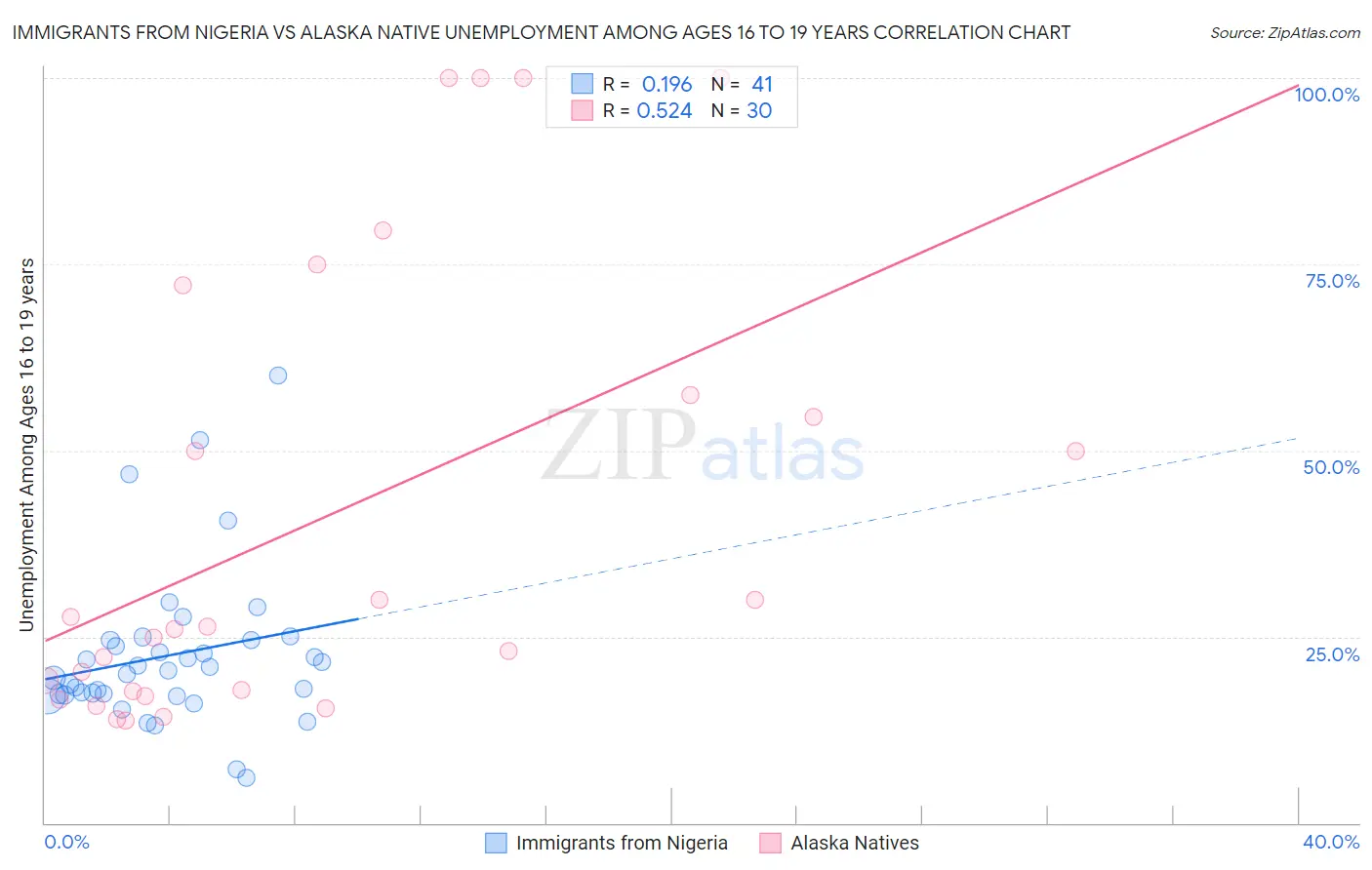 Immigrants from Nigeria vs Alaska Native Unemployment Among Ages 16 to 19 years