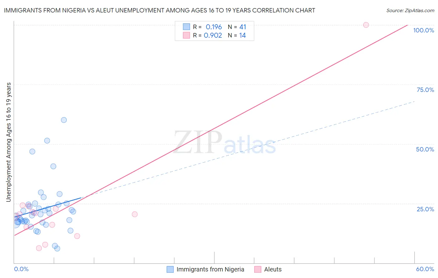 Immigrants from Nigeria vs Aleut Unemployment Among Ages 16 to 19 years