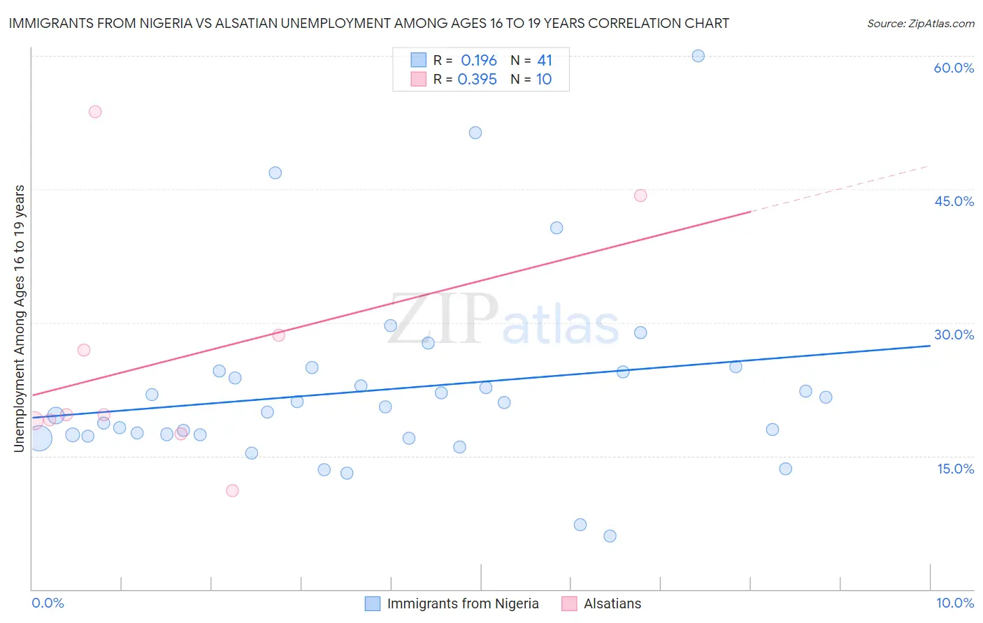 Immigrants from Nigeria vs Alsatian Unemployment Among Ages 16 to 19 years