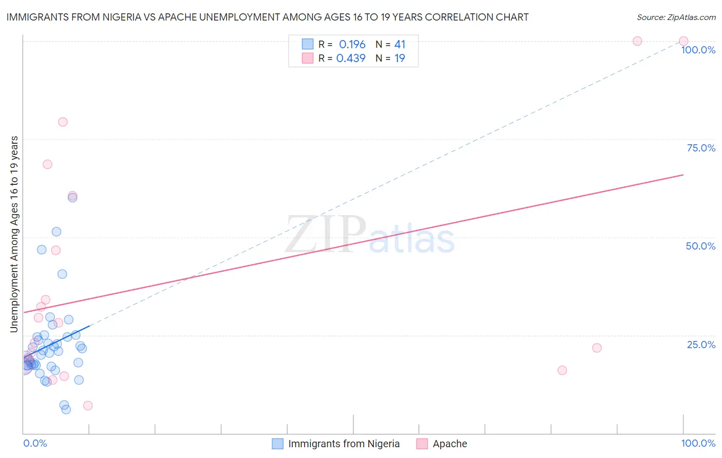 Immigrants from Nigeria vs Apache Unemployment Among Ages 16 to 19 years