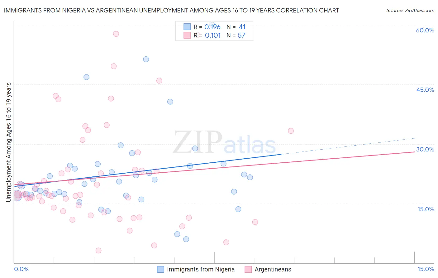 Immigrants from Nigeria vs Argentinean Unemployment Among Ages 16 to 19 years