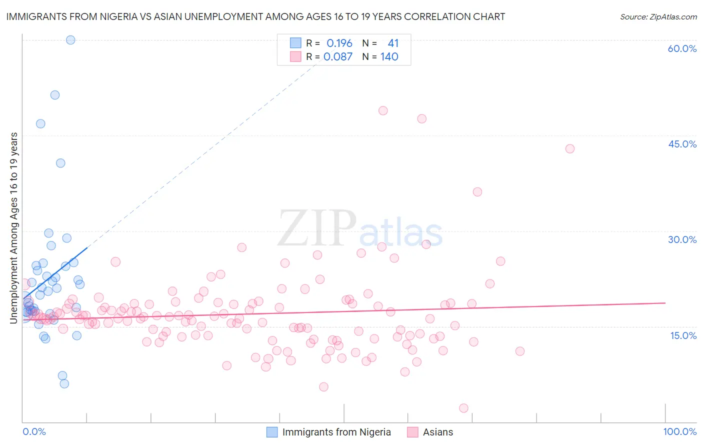 Immigrants from Nigeria vs Asian Unemployment Among Ages 16 to 19 years