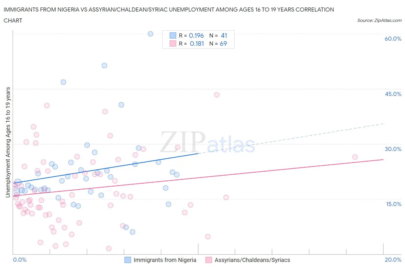 Immigrants from Nigeria vs Assyrian/Chaldean/Syriac Unemployment Among Ages 16 to 19 years