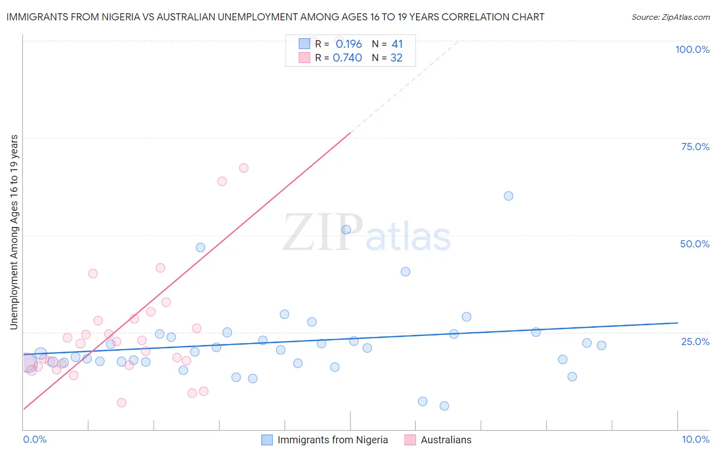 Immigrants from Nigeria vs Australian Unemployment Among Ages 16 to 19 years