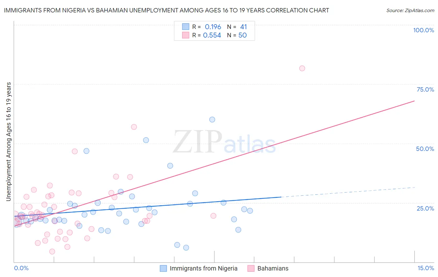 Immigrants from Nigeria vs Bahamian Unemployment Among Ages 16 to 19 years