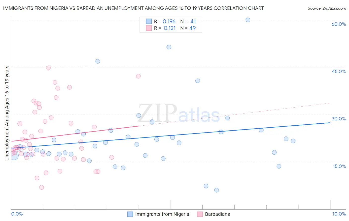 Immigrants from Nigeria vs Barbadian Unemployment Among Ages 16 to 19 years