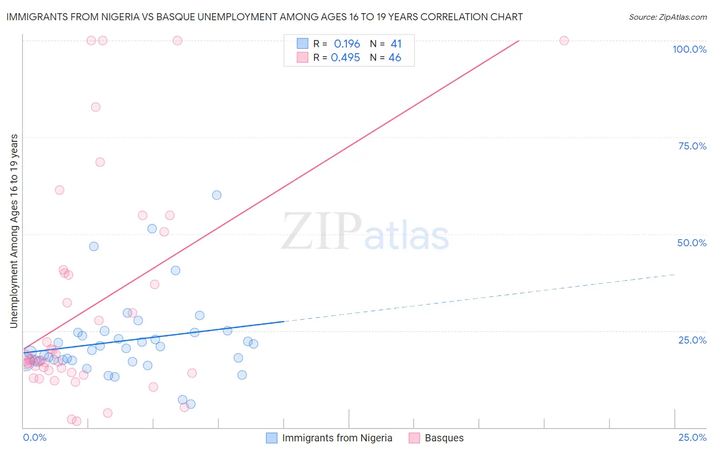 Immigrants from Nigeria vs Basque Unemployment Among Ages 16 to 19 years