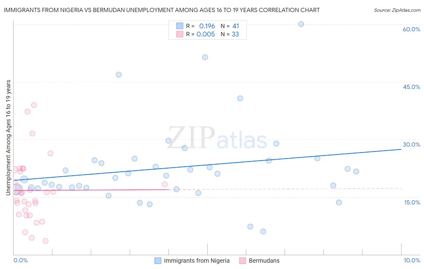 Immigrants from Nigeria vs Bermudan Unemployment Among Ages 16 to 19 years