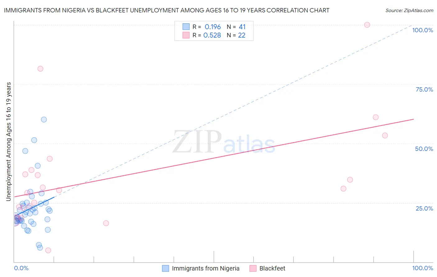 Immigrants from Nigeria vs Blackfeet Unemployment Among Ages 16 to 19 years