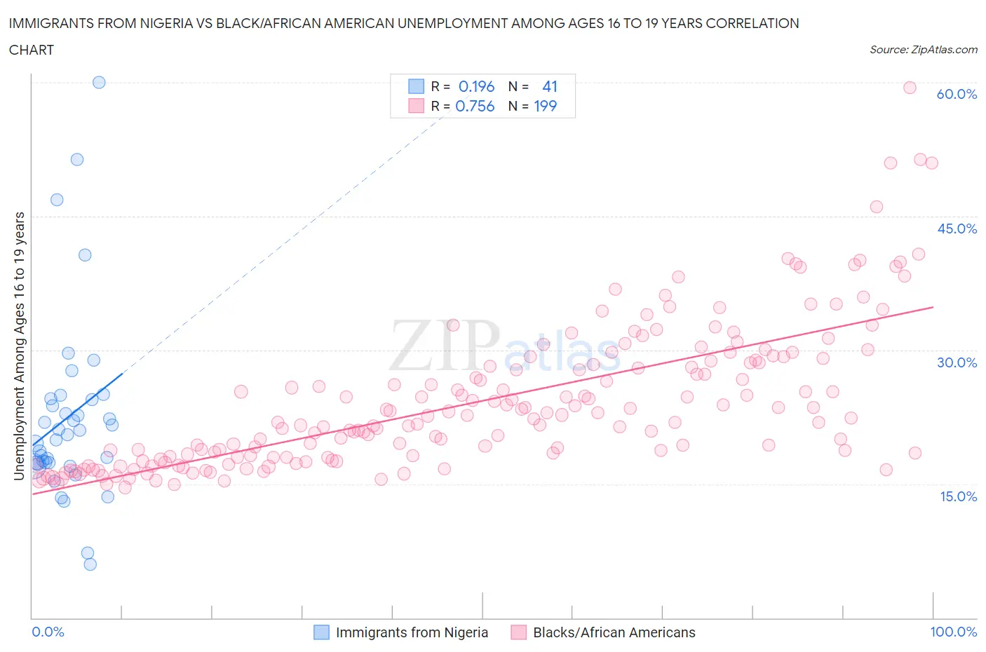 Immigrants from Nigeria vs Black/African American Unemployment Among Ages 16 to 19 years