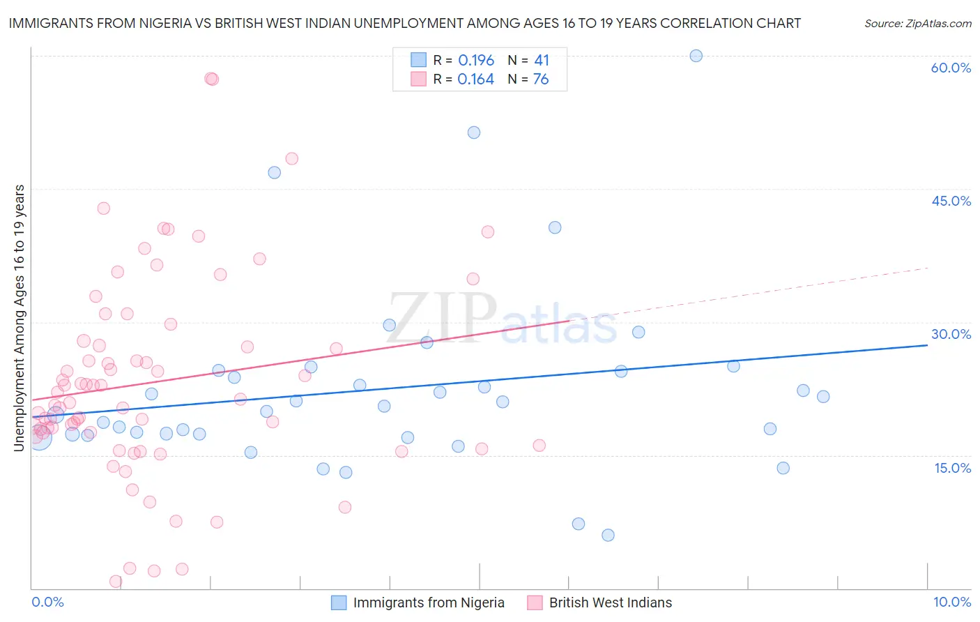 Immigrants from Nigeria vs British West Indian Unemployment Among Ages 16 to 19 years