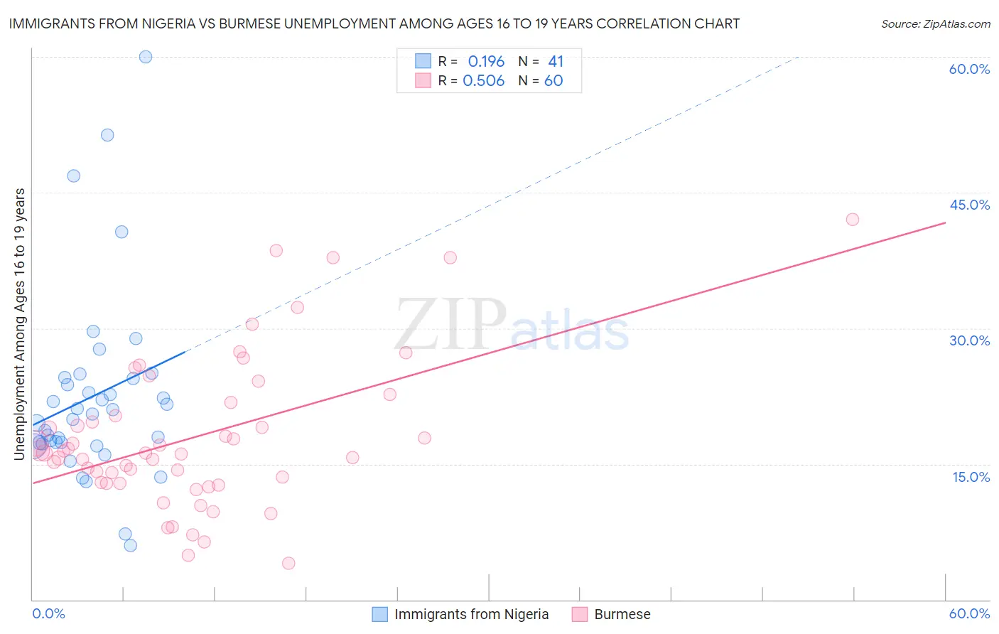Immigrants from Nigeria vs Burmese Unemployment Among Ages 16 to 19 years