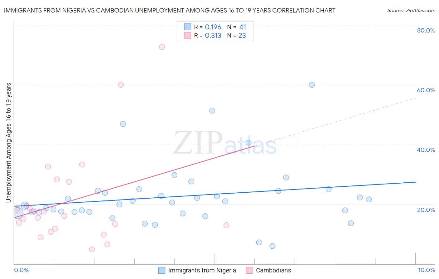 Immigrants from Nigeria vs Cambodian Unemployment Among Ages 16 to 19 years
