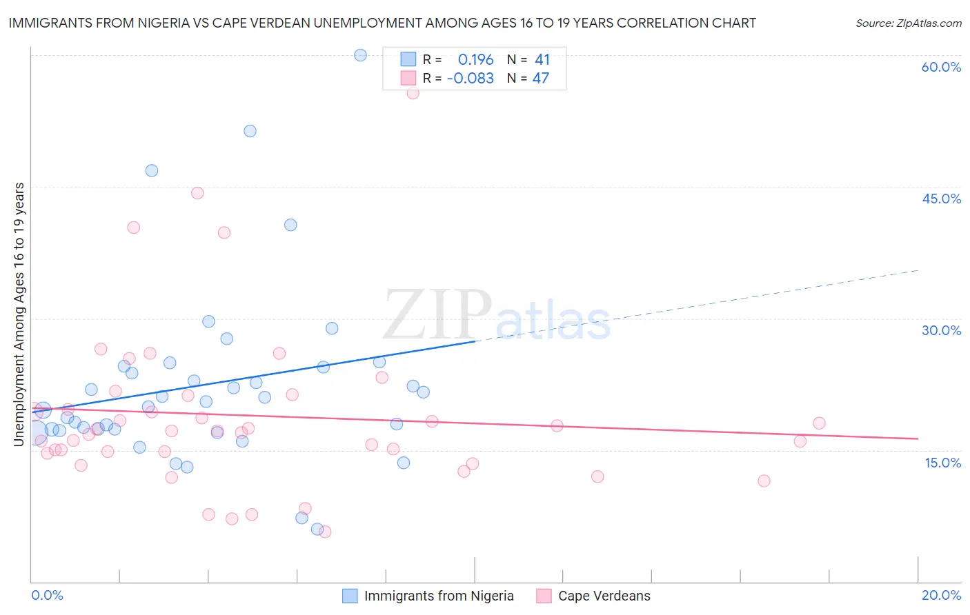 Immigrants from Nigeria vs Cape Verdean Unemployment Among Ages 16 to 19 years