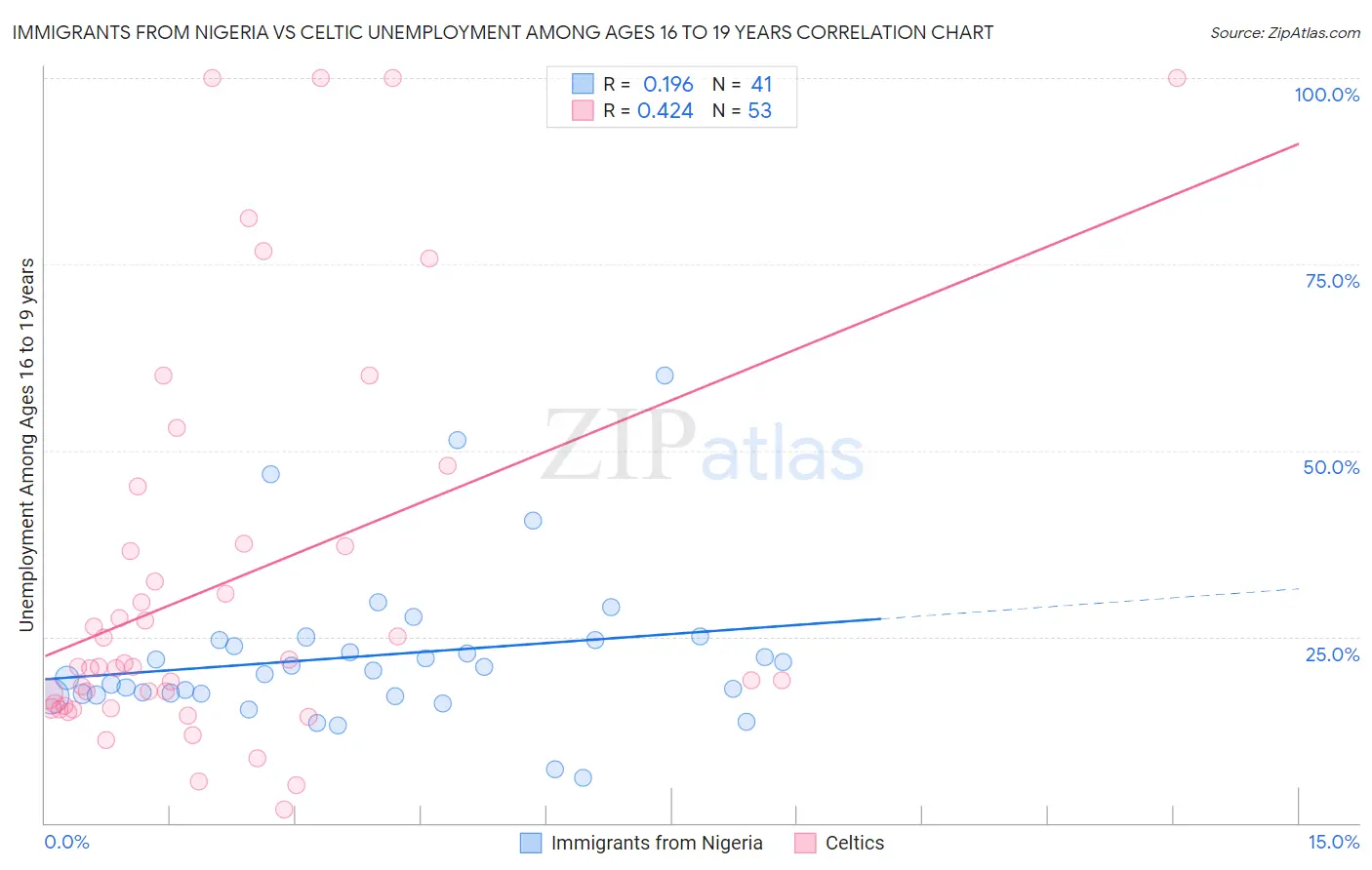 Immigrants from Nigeria vs Celtic Unemployment Among Ages 16 to 19 years