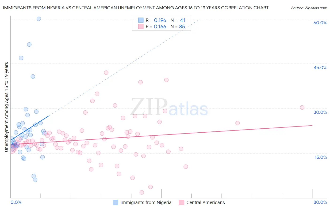 Immigrants from Nigeria vs Central American Unemployment Among Ages 16 to 19 years