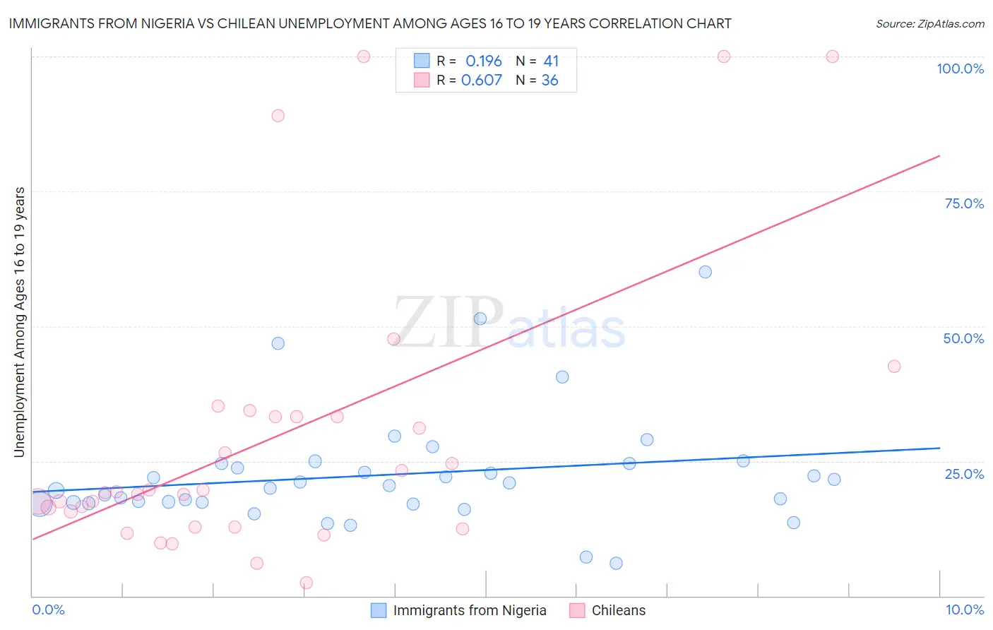 Immigrants from Nigeria vs Chilean Unemployment Among Ages 16 to 19 years