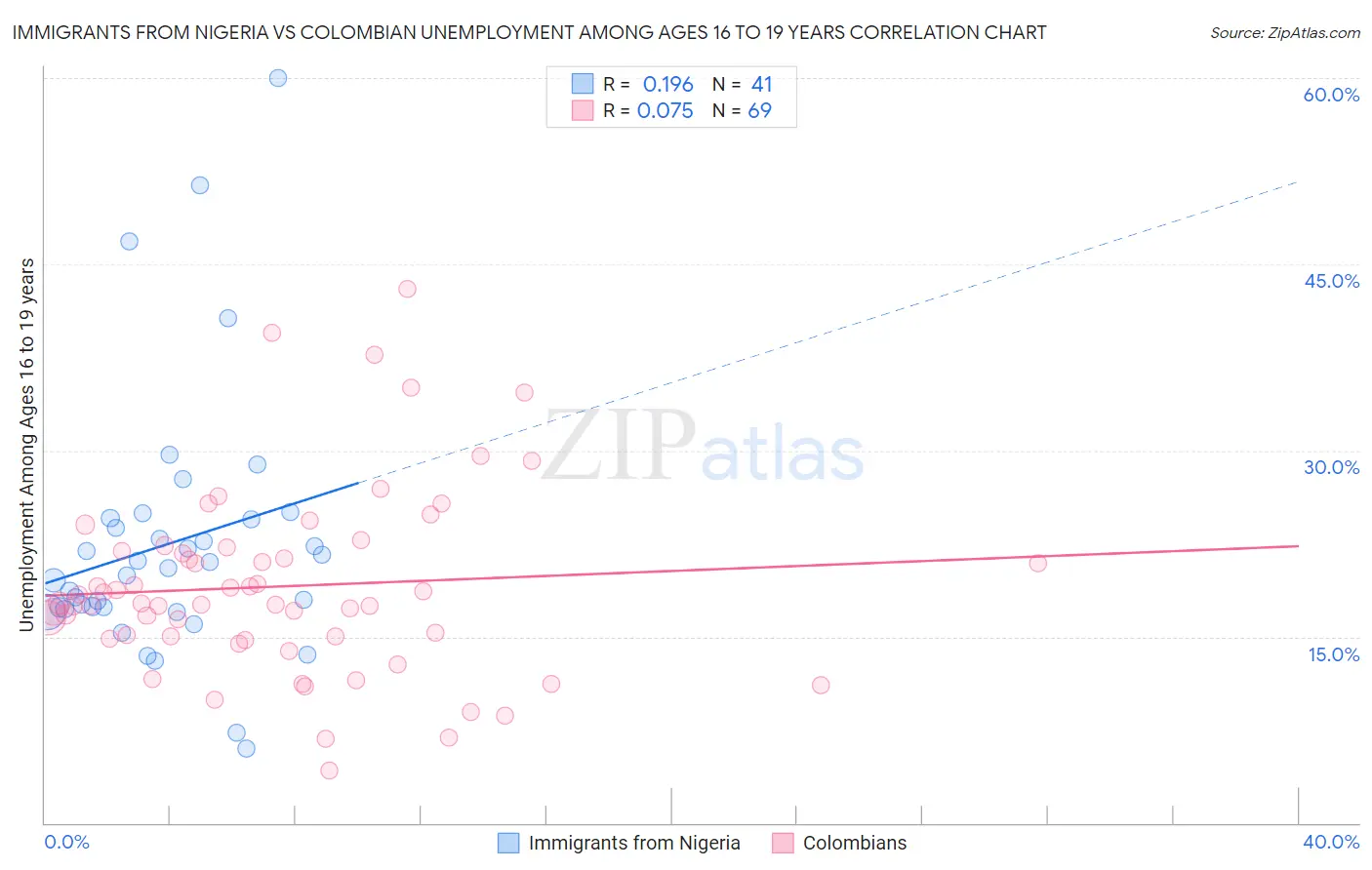 Immigrants from Nigeria vs Colombian Unemployment Among Ages 16 to 19 years