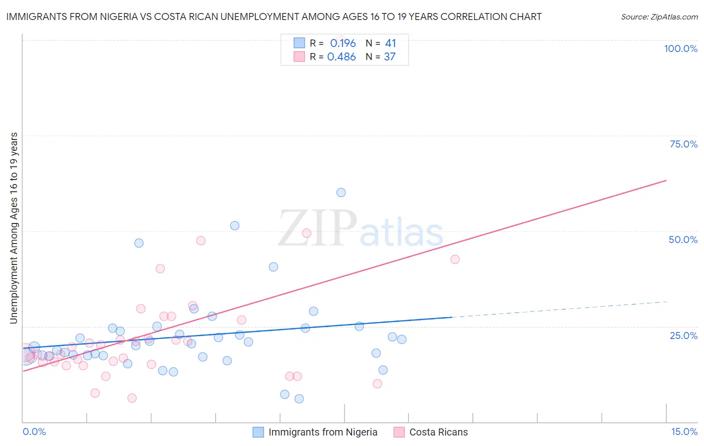 Immigrants from Nigeria vs Costa Rican Unemployment Among Ages 16 to 19 years