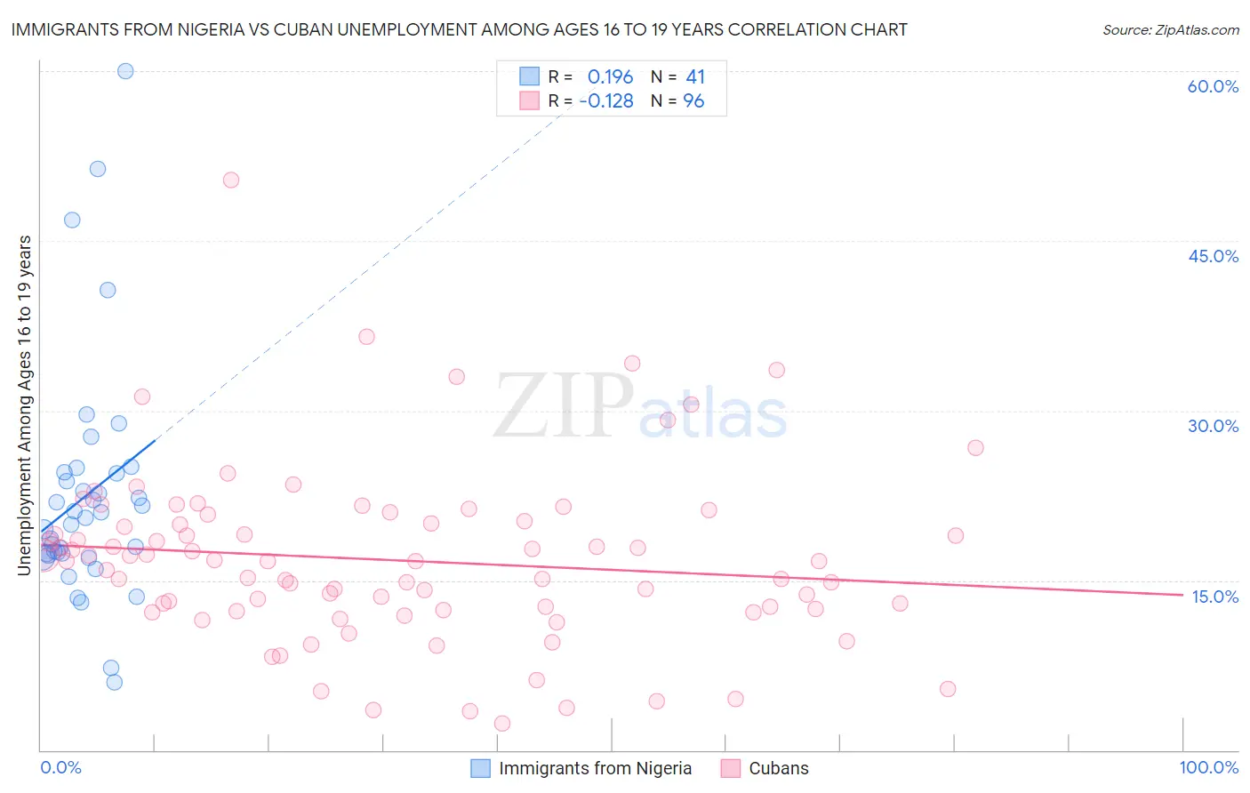 Immigrants from Nigeria vs Cuban Unemployment Among Ages 16 to 19 years