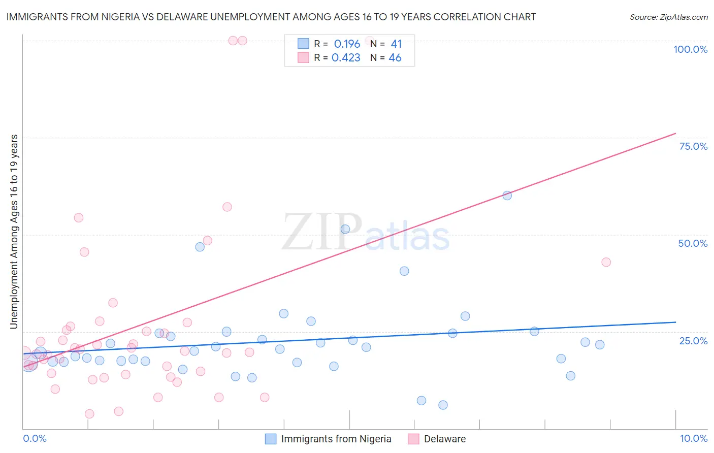 Immigrants from Nigeria vs Delaware Unemployment Among Ages 16 to 19 years