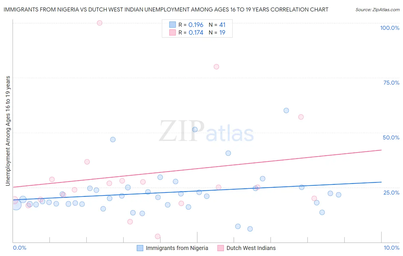 Immigrants from Nigeria vs Dutch West Indian Unemployment Among Ages 16 to 19 years