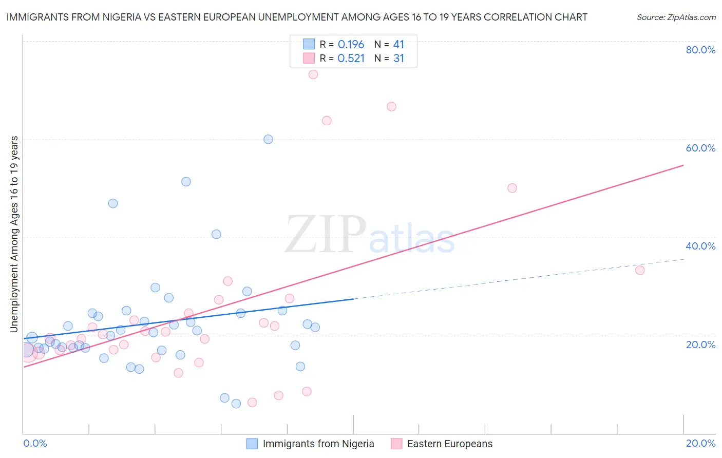 Immigrants from Nigeria vs Eastern European Unemployment Among Ages 16 to 19 years